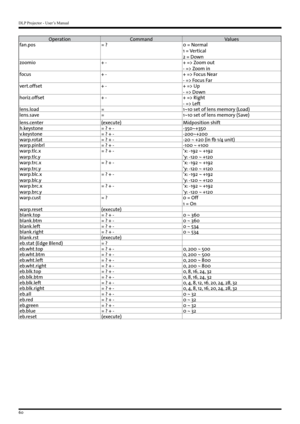 Page 60DLP Projector - User’s Manual
60
OperationCommand Values
fan.pos = ?0 = Normal
1 = Vertical
2 = Down
zoomio + -+ => Zoom out
- => Zoom in
focus + -+ => Focus Near
- => Focus Far
vert.offset + -+ => Up
- => Down
horiz.offset + -+ => Right
- => Left
lens.load =1~10 set of lens memory (Load)
lens.save =1~10 set of lens memory (Save)
lens.center (execute)Midposition shift
h.keystone = ? + --350~+350
v.keystone = ? + --200~+200
warp.rotat = ? + --20 ~ +20 (in ¼ 1/4 unit)
warp.pinbrl = ? + --100 ~ +100...