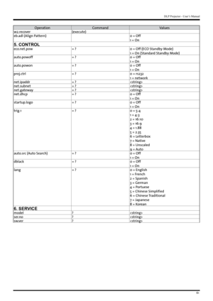 Page 6161
DLP Projector - User’s Manual
OperationCommand Values
w2.recover (execute)
eb.adl (Align Pattern) 0 = Off
1 = On
5. CONTROL
eco.net.pow= ?0 = Off (ECO Standby Mode)
1 = On (Standard Standby Mode)
auto.powoff = ?0 = Off
1 = On
auto.powon = ?0 = Off
1 = On
proj.ctrl = ?0 = rs232
1 = network
net.ipaddr = ?
net.subnet = ?
net.gateway = ?
net.dhcp = ?0 = Off
1 = On
startup.logo = ?0 = Off
1 = On
trig.1 = ?0 = 5:4
1 = 4:3
2 = 16:10
3 = 16:9
4 = 1.88
5 = 2.35
6 = Letterbox
7 = Native
8 = Unscaled
9 = Auto...