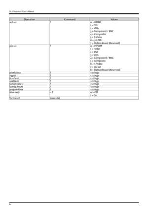 Page 62DLP Projector - User’s Manual
62
OperationCommand Values
act.src ?0 = HDMI
1 = DVI
2 = VGA
3 = Component / BNC
4 = Composite
5 = S-Video
6 = 3G-SDI
7 = Option Board (Reserved)
pip.src ?0 = PIP OFF
1 = HDMI
2 = DVI
3 = VGA
4 = Component / BNC
5 = Composite
6 = S-Video
7 = 3G-SDI
8 = Option Board (Reserved)
pixel.clock ?
signal ?
h.refresh ?
v.refresh ?
lamp1.hours ?
lamp2.hours ?
proj.runtime ?
blue.only = ?0 = Off
1 = On
fact.reset (execute)   