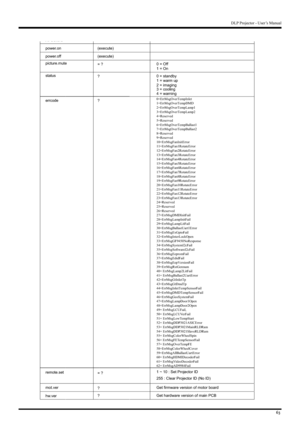 Page 6363
DLP Projector - User’s Manual
 
)
e
t
u
c
e
x
e
(
 
)
e
t
u
c
e
x
e
(
=  ?
?
?
 
n
o
.
r
e
w
o
p
 
f
f
o
.
r
e
w
o
p
e rrcode
A. Others
status picture.mute
remote.set
mot.ver
hw .ver
50=
51=
52=
53=
54=
55= 0=ErrMsgOverTe mpInlet         
1=ErrMsgOverTe mpDMD   
2=ErrMsgOverTe mpLamp 1  
3=ErrMsgOverTe mpLamp 2       
4=Reserved  
5=Reserved  
6=ErrMsgOverTe mpBallast1    
7=ErrMsgOverTe mpBallast2     
8=Reserved  
9=Reserved  
10=ErrMsgFanInitError           
11=ErrMsgFan1RotateError...