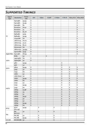 Page 66DLP Projector - User’s Manual
66
Supported Timings
Signal Type Resolution Frame
rate DVI
Video SCARTS-Video Y-Pb-PrHD15-YUV HD15-RGB
PC 640x480
59.94X X
640x480 74.99X X
640x480 85X X
800x600 60.32X X
800x600 75X X
800x600 85.06X X
848x480 47.95X X
848x480 59.94X X
1024x768 60X X
1280x1024 60.02X X
1280x1024 75.02X X
1280x1024 85.02X X
1600x1200 60X X
1680x1050 59.954X X
1920x1080 47.95X X
Apple Mac 640x480 66.59X X
SDTV RGBs
50 X
1440x480i 60X
1440x576i 50X
480i 59.94 X
576i 50 X
EDTV 480p
59.94X XXX...