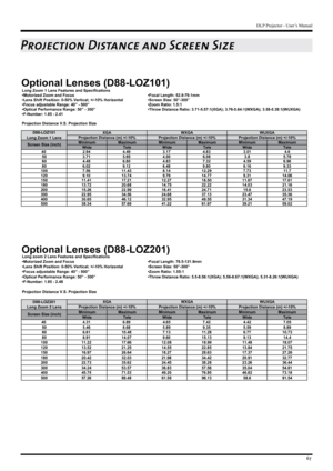 Page 6767
DLP Projector - User’s Manual
Projection Distance and Screen Size
Optional Lenses (D88-LOZ101)
Long Zoom 1 Lens Features and Specificationsn
e
L
 
l
a
c
o
F
•
s
u
c
o
F
 
d
n
a
 
m
o
o
Z
 
d
e
z
i
r
o
t
o
M
•gth: 52.8-79.1mm
•Lens Shift Position: 0-50% Vertical; +/-10% Horizontal •Screen Size: 50”-300”
•Focus ad
justable Rang1
:
5
.
1
 
:
o
i
t
a
R
 
m
o
o
Z
•
”
0
0
5
 
-
 
”
0
4
 
:
e
•Optical Performance Rang1
:
7
5
.
5
-
1
7
.
3
 
:
o
i
t
a
R
 
e
c
n
a
t
s
i
D
 
w
o
r
h
T
•
”
0
0
3
 
-
 
”
0
5
 
:...