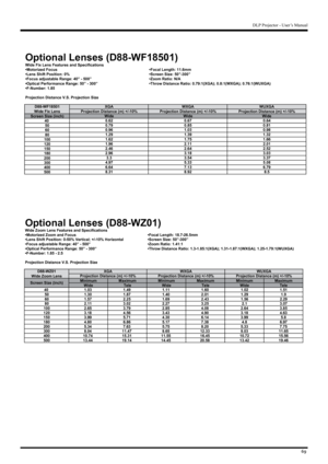 Page 6969
DLP Projector - User’s Manual
Optional Lenses (D88-WF18501)
Wide Fix Lens Features and Specificationsn
e
L
 
l
a
c
o
F
•
s
u
c
o
F
 
d
e
z
i
r
o
t
o
M
•gth: 11.6mm
”
0
0
3
-
”
0
5
 
:
e
z
i
S
 
n
e
e
r
c
S
•
%
0
 
:
n
o
i
t
i
s
o
P
 
t
f
i
h
S
 
s
n
e
L
•
•Focus ad
justable RangA
/
N
 
:
o
i
t
a
R
 
m
o
o
Z
•
”
0
0
5
 
-
 
”
0
4
 
:
e
•Optical Performance Rang1
:
9
7
.
0
 
:
o
i
t
a
R
 
e
c
n
a
t
s
i
D
 
w
o
r
h
T
•
”
0
0
3
 
-
 
”
0
5
 
:
e(XGA); 0.8:1(WXGA); 0.76:1(WUXGA)•F-Number: 1.85
Pro
jection...