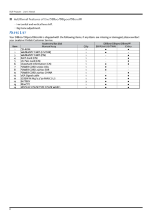 Page 8DLP Projector - User’s Manual
8
 
„ Additional Features of the D8800/D8900/D8010W 
 
y Horizontal and vertical lens shift.
 
y Keystone adjustment.
Parts List 
Your D8800/D8900/D8010W is shipped with the following items, if any items are missing or damaged, please contact 
your dealer or Vivitek Customer Service.
Accessory Box List D8800/D8900/D8010W
Item Manual Assy Q’tyEU/ASIA/US/TWN China
1 CD-ROM 1
● ●
2 WARRANTY CARD (US/EUR) 1
● -
3 WARRANTY CARD (CN) 1-
●
4 RoHS Card (CN) 1-
●
5 QC Pass Card...