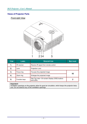 Page 11DLP Projector—User’s Manual 
Views of Projector Parts  
Front-right View 
 
ITEM LABEL DESCRIPTION SEE PAGE 
1.  IR receiver Receive IR signal from remote control 
2.  Lens Projection  Lens 
3.  Focus ring Focuses the projected image 
4.  Zoom ring Enlarges the projected image 
16 
5.  Function keys  See Top view—On-screen Display (OSD) buttons 
and LEDs. 3 
Important: 
Ventilation openings on the projector 
allow for good air circulation, which keeps the projector lamp 
cool. Do not obstruct any of the...