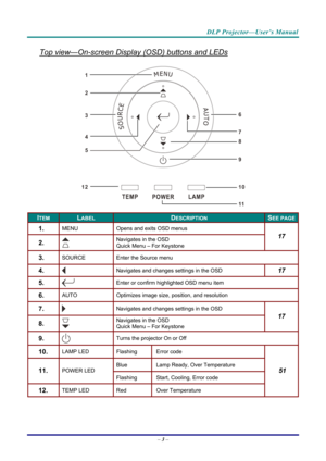 Page 12DLP Projector—User’s Manual 
Top view—On-screen Display (OSD) buttons and LEDs 
1
6
2
3
4
5
12 7
8
9
1
0
11 
ITEM LABEL DESCRIPTION SEE PAGE
1.  MENU 
Opens and exits OSD menus 
2.   Navigates in the OSD 
Quick Menu – For Keystone 
17 
3.  SOURCE 
Enter the Source menu 
4.   Navigates and changes settings in the OSD 17 
5.   Enter or confirm highlighted OSD menu item 
6.  AUTO 
Optimizes image size, position, and resolution 
7.   Navigates and changes settings in the OSD 
8.   Navigates in the OSD 
Quick...