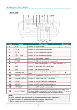 Page 13DLP Projector—User’s Manual 
 Rear view 
1210
3
45678 9
11
12
13
14
15
16
 
ITEM LABEL DESCRIPTION SEE PAGE 
1.  AC IN  Connect the POWER cable 11 
2.  VGA IN  Connect the RGB cable from a computer 
3.  VGA IN  Connect the RGB cable from a computer 
4.   (USB) Connect the USB cable from a computer  
5.  VGA OUT 
Connect the RGB cable to a display 
6.  RS-232C Connect RS-232 serial port cable for remote control 
7.  DP  Connect a DISPLAYPORT CABL E from a DISPLAYPORT device 
8.  HDMI Connect the HDMI...