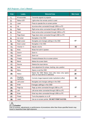 Page 17DLP Projector—User’s Manual 
— 8 — 
ITEM LABEL DESCRIPTION SEE PAGE 
1.  IR transmitter  Transmits signals to projector 
2.  Status LED  Lights when the remote control is used 
3.  Laser Press to operate the on-screen pointer 
4.  Up Up arrow when connected through USB to a PC 
5.  Right  Right arrow when connected through USB to a PC 
6.  Down Down arrow when connected through USB to a PC 
7.  Page Down  Page down when connected through USB to a PC 
8.  Up cursor  Navigates in the OSD 
9.  Right cursor...