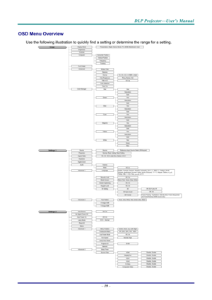 Page 28DLP Projector—User’s Manual 
OSD Menu Overview 
Use the following illustration to quickly find a setting or determine the range for a setting. 
Image
Settings 1
Off, OnBlank, Red, Green, Blue, White
Off, On3D3D Sync Invert3D Format
HueSaturation
English, Français, Deutsch, Español, Português,  簡体中文, 繁體中文, Italiano, Norsk, 
Svenska, Nederlands,  Русский, Polski, Suomi,  Ελληνικά, 한국어, Magyar,  Čeština,  اﻟﻌﺮﺑﻴﺔ, 
Türkçe, Vi ệt,  日本語,  ไทย,  ﻓﺎرﺳﯽ,  תירבע
Off, On
Gain
1.8, 2.0, 2.2, 2.4, B&W, Linear...