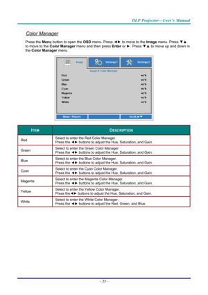 Page 32DLP Projector—User’s Manual 
Color Manager 
Press the Menu button to open the OSD menu. Press  ◄► to move to the  Image menu. Press  ▼▲ 
to move to the  Color Manager  menu and then press  Enter or ►. Press  ▼▲ to move up and down in 
the  Color Manager  menu.  
 
ITEM DESCRIPTION 
Red  Select to enter the Red Color Manager.  
Press the 
◄► buttons to adjust the Hue, Saturation, and Gain. 
Green  Select to enter the Green Color Manager.  
Press the 
◄► buttons to adjust the Hue, Saturation, and Gain....