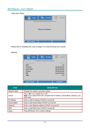 Page 41DLP Projector—User’s Manual 
Lamp Hour Reset 
 
Please refer to Resetting the Lamp  on page 47 to reset the lamp hour counter. 
 
Network 
 
ITEM DESCRIPTION 
Network State  Displays the network connection status. 
DHCP  Press 
◄► to turn DHCP On or Off. 
Note:  If you select DHCP Off, complete the IP  Address, Subnet Mask, Gateway, and 
DNS fields. 
IP Address   Enter a valid IP address if DHCP is turned off. 
Subnet Mask  Enter a valid Subnet Mask if DHCP is turned off. 
Gateway  Enter a valid Gateway...