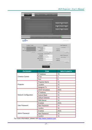 Page 46DLP Projector—User’s Manual 
 
 
CATEGORY ITEM INPUT-LENGTH 
IP Address 15 
IP ID 3 Crestron Control 
Port 5 
Projector Name 10 
Location 10 Projector 
Assigned To 10 
DHCP (Enabled) (N/A) 
IP Address  15 
Subnet Mask 15 
Default Gateway 15 
Network Configuration 
DNS Server 15 
Enabled (N/A) 
New Password 10 User Password 
Confirm 10 
Enabled (N/A) 
New Password 10 Admin Password 
Confirm 10 
For more information, please visit  http://www.crestron.com. 
– 37  –  