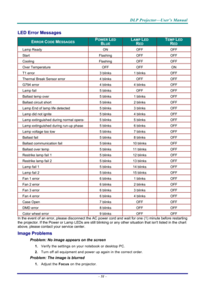Page 60DLP Projector—User’s Manual 
– 51  – 
LED Error Messages 
ERROR CODE MESSAGES POWER LED 
BLUE 
LAMP LED 
RED 
TEMP LED 
RED 
Lamp Ready  ON OFF  OFF 
Start Flashing  OFF OFF 
Cooling Flashing  OFF OFF 
Over Temperature  OFF OFF  ON 
T1 error  3 blinks 1 blinks  OFF 
Thermal Break Sensor error  4 blinks OFF OFF 
G794 error  4 blinks 4 blinks  OFF 
Lamp fail  5 blinks OFF OFF 
Ballast temp over  5 blinks 1 blinks  OFF 
Ballast circuit short  5 blinks 2 blinks  OFF 
Lamp End of lamp life detected  5 blinks...