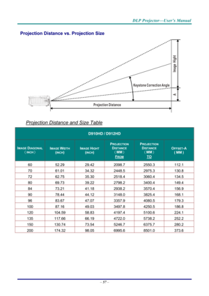 Page 66DLP Projector—User’s Manual 
Projection Distance vs. Projection Size 
 
Projection Distance and Size Table 
D910HD / D912HD 
IMAGE DIAGONAL 
（INCH） 
IMAGE WIDTH 
(INCH) 
IMAGE HIGHT 
(INCH) 
PROJECTION 
DISTANCE 
（MM）  
FROM 
PROJECTION 
DISTANCE 
（MM）  
TO 
OFFSET-A 
( MM ) 
60 52.29  29.42 2098.7  2550.3  112.1 
70 61.01  34.32 2448.5  2975.3  130.8 
72 62.75  35.30 2518.4  3060.4  134.5 
80 69.73  39.22 2798.2  3400.4  149.4 
84 73.21  41.18 2938.2  3570.4  156.9 
90 78.44  44.12 3148.0  3825.4  168.1...