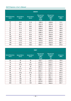 Page 67DLP Projector—User’s Manual 
— 58 — 
D865W  
IMAGE DIAGONAL 
（INCH） 
IMAGE WIDTH 
(INCH) 
IMAGE HIGHT 
(INCH) 
PROJECTION 
DISTANCE 
（MM）  
FROM 
PROJECTION 
DISTANCE 
（MM）  
TO 
OFFSET-A 
( MM ) 
60 
50.9   31.8   1990.2   2209.9   113.1  
70 59.4   37.1   2321.9   2578.2   131.9  
72 61.1   38.2   2388.3   2651.9   135.7  
80 67.8   42.4   2653.6   2946.6   150.8  
84 71.2   44.5   2786.3   3093.9   158.3  
90 76.3   47.7   2985.3   3314.9   169.6  
96 81.4   50.9   3184.3   3535.9   180.9  
100  84.8...