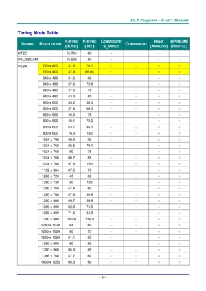 Page 68DLP Projector—User’s Manual 
– 59  – 
Timing Mode Table 
SIGNAL   RESOLUTIONH-SYNC 
( KHZ ) 
V-SYNC
( HZ ) 
COMPOSITE
S_VIDEO COMPONENT RGB 
(ANALOG) 
DP/HDMI
(DIGITAL)
NTSC  － 15.734  60 ○  －  － － 
PAL/SECAM  － 15.625  50 ○  －  － － 
720 x 400 31.5 70.1 － － ○ ○ 
720 x 400 37.9 85.04 － － ○ ○ 
640 x 480  31.5 60  －  － ○  ○ 
640 x 480  37.9 72.8  －  － ○  ○ 
640 x 480  37.5 75  －  － ○  ○ 
640 x 480  43.3 85  －  － ○  ○ 
800 x 600  35.2 56.3  －  － ○  ○ 
800 x 600  37.9 60.3  －  － ○  ○ 
800 x 600  46.9 75  －  －...