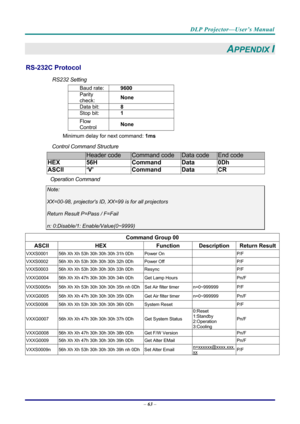 Page 72DLP Projector—User’s Manual 
– 63  – 
APPENDIX I 
RS-232C Protocol 
RS232 Setting 
Baud rate:  9600 
Parity 
check:  None 
Data bit: 
8 
Stop bit: 1 
Flow 
Control None 
Minimum delay for next command: 
1ms 
Control Command Structure        
                 Header code Command code Data code End code 
HEX 56H Command Data 0Dh 
ASCII ‘V’  Command Data CR 
Operation Command 
Note: 
XX=00-98, projectors ID, XX=99 is for all projectors 
Return Result P=Pass / F=Fail 
n: 0:Disable/1: E nable/Value(0~9999)...