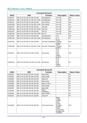 Page 73DLP Projector—User’s Manual 
— 64 — 
Command Group 01 
ASCII HEX  Function Description Return Value
VXXG0101  56h Xh Xh 47h 30h 31h 30h 31h 0Dh   Get Brightness  n=0~100 Pn/F 
VXXS0101n 56h Xh Xh 53h 30h 31h 30h 31h nh 0Dh Set Brightness n=0~100 P/F 
VXXG0102 56h Xh Xh 47h 30h 31h 30h 32h 0Dh   Get Contrast  n=0~100 Pn/F 
VXXS0102n 56h Xh Xh 53h 30h 31h 30h 32h nh 0Dh Set Contrast n=0~100 P/F 
VXXG0103 56h Xh Xh 47h 30h 31h 30h 33h 0Dh   Get Color  n=0~100 Pn/F 
VXXS0103n 56h Xh Xh 53h 30h 31h 30h 33h nh...