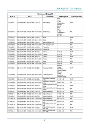 Page 74DLP Projector—User’s Manual 
– 65  – 
 
Command Group 03 
ASCII HEX  Function Description Return Value
VXXG0301  56h Xh Xh 47h 30h 33h 30h 31h 0Dh  Get Scaling 0:Fill 
1:4:3 
2:16:9 
3:Letter Box 
4:Native 
5:2.35:1 Pn/F 
VXXS0301n 
56h Xh Xh 53h 30h 33h 30h 31h nh 0Dh Set Scaling 0:Fill 
1:4:3 
2:16:9 
3 Letter Box 
4:Native 
5:2.35:1 P/F 
VXXG0302 
56h Xh Xh 47h 30h 33h 30h 32h 0Dh  Blank   Pn/F 
VXXS0302n  56h Xh Xh 53h 30h 33h 30h 32h nh 0Dh Blank   P/F 
VXXG0303  56h Xh Xh 47h 30h 33h 30h 33h 0Dh...