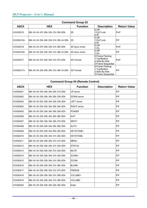 Page 75DLP Projector—User’s Manual 
— 66 — 
Command Group 03 
ASCII HEX  Function Description  Return Value
VXXG0315  56h Xh Xh 47h 30h 33h 31h 35h 0Dh  3D 0:Off 
1:DLP-Link 
2:IR Pn/F 
VXXS0315n 
56h Xh Xh 53h 30h 33h 31h 35h nh 0Dh 3D 0:Off 
1:DLP-Link 
2:IR P/F 
VXXG0316 
56h Xh Xh 47h 30h 33h 31h 36h 0Dh  3D Sync Invert 0:Off 
1:On Pn/F 
VXXS0316n 
56h Xh Xh 53h 30h 33h 31h 36h nh 0Dh 3D Sync Invert 0:Off 
1:On P/F 
VXXG0317 
56h Xh Xh 47h 30h 33h 31h 37h 0Dh  3D Format 0:Frame Packing 
1:Top/Bottom...