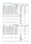 Page 73DLP Projector—User’s Manual 
— 64 — 
Command Group 01 
ASCII HEX  Function Description Return Value
VXXG0101  56h Xh Xh 47h 30h 31h 30h 31h 0Dh   Get Brightness  n=0~100 Pn/F 
VXXS0101n 56h Xh Xh 53h 30h 31h 30h 31h nh 0Dh Set Brightness n=0~100 P/F 
VXXG0102 56h Xh Xh 47h 30h 31h 30h 32h 0Dh   Get Contrast  n=0~100 Pn/F 
VXXS0102n 56h Xh Xh 53h 30h 31h 30h 32h nh 0Dh Set Contrast n=0~100 P/F 
VXXG0103 56h Xh Xh 47h 30h 31h 30h 33h 0Dh   Get Color  n=0~100 Pn/F 
VXXS0103n 56h Xh Xh 53h 30h 31h 30h 33h nh...