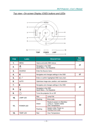 Page 12DLP Projector—User’s Manual 
Top view—On-screen Display (OSD) buttons and LEDs 
1
6
2
3
4
5
12 7
8
9
10
11
 
ITEM LABEL DESCRIPTION SEE 
PAGE: 
1.  MENU 
Opens and exits OSD menus 
2.   Navigates in the OSD 
Quick Menu – For Keystone 
17 
3.  SOURCE 
Enter the Source menu 
4.   Navigates and changes settings in the OSD 17 
5.   Enter or confirm highlighted OSD menu item 
6.  AUTO 
Optimizes image size, position, and resolution 
7.   Navigates and changes settings in the OSD 
8.   Navigates in the OSD...