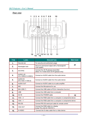 Page 13DLP Projector—User’s Manual 
Rear view 
15
16
12 3
4 56
789 10
17
19 14
13 12
11
18 
ITEM LABEL DESCRIPTION SEE PAGE: 
1.  Security bar  For security and authorized usage 
2.  Kensington lock Secure to permanent object with a Kensington® 
Lock system 51 
3.  3D SYNC Connect the 3D IR glasses transmitter 
(Note: For Vivitek brand 3D IR glasses only) 
4.  AUDIO L/R 
(For VIDEO/ S-VIDEO) Connect an AUDIO cable from the audio device 
5.  AUDIO IN 
(For VGA-1/ VGA-2) Connect an AUDIO cable from the audio...