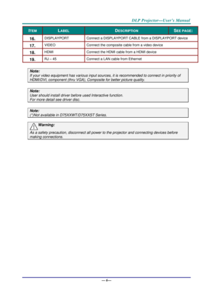 Page 14DLP Projector—User’s Manual 
— 6— 
ITEM LABEL DESCRIPTION SEE PAGE: 
16.DISPLAYPORTConnect a DISPLAYPORT CABLE from a DISPLAYPORT device 
17.VIDEOCon nect the composite cable from a video device 
18.HDMIConnect the HDMI cable from a HDMI device 
19.  RJ – 45 Connect a LAN cable from Ethernet 
Note: 
If your video equipment has various input sources,  it is recommended to connect in priority of 
HDMI/DVI, component (thru VGA), Composite for better picture quality. 
Note: 
User should install driver before...