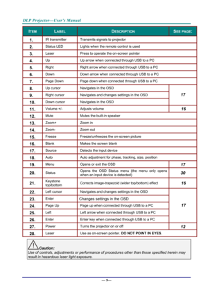 Page 17DLP Projector—User’s Manual 
— 9— 
ITEM LABEL DESCRIPTION SEE PAGE: 
1.  IR transmitter  Transmits signals to projector 
2.  Status LED  Lights when the remote control is used 
3.  Laser Press to operate the on-screen pointer 
4.  Up Up arrow when connected through USB to a PC 
5.  Right  Right arrow when connected through USB to a PC 
6.  Down Down arrow when connected through USB to a PC 
7.  Page Down  Page down when connected through USB to a PC 
8.  Up cursor  Navigates in the OSD 
9.  Right cursor...