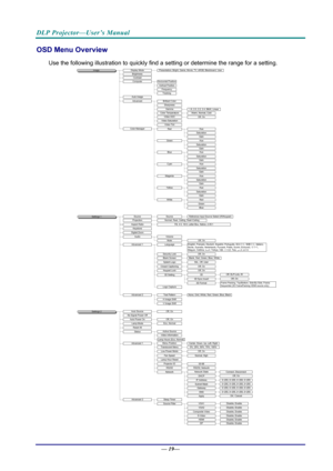 Page 27DLP Projector—User’s Manual 
OSD Menu Overview 
Use the following illustration to quickly find a setting or determine the range for a setting. 
Image
Settings 1
Off, OnBlank, Red, Green, Blue, WhiteStd., Off, User
Off, On3D3D Sync Invert3D Format
HueSaturation
English, Français, Deutsch, Español, Português,  簡体中文, 繁體中文, Italiano, 
Norsk, Svenska, Nederlands,  Русский, Polski, Suomi,  Ελληνικά, 한국어 , 
Magyar,  Čeština,  اﻟﻌﺮﺑﻴﺔ, Türkçe, Vi ệt,  日本語,  ไทย,  ﻓﺎرﺳﯽ,  תירבע
Off, On
Gain
1.8, 2.0, 2.2, 2.4,...
