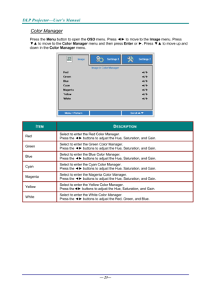 Page 31DLP Projector—User’s Manual 
Color Manager 
Press the Menu button to open the OSD menu. Press  ◄► to move to the  Image menu. Press 
▼▲  to move to the  Color Manager menu and then press  Enter or ►. Press  ▼▲ to move up and 
down in the  Color Manager menu.  
 
ITEM DESCRIPTION 
Red  Select to enter the Red Color Manager.  
Press the 
◄► buttons to adjust the Hue, Saturation, and Gain. 
Green  Select to enter the Green Color Manager.  
Press the 
◄► buttons to adjust the Hue, Saturation, and Gain. 
Blue...