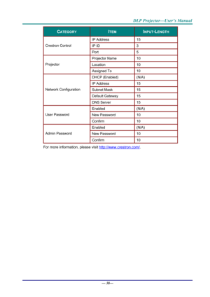 Page 46DLP Projector—User’s Manual 
— 38— 
CATEGORY ITEM INPUT-LENGTH 
IP Address  15 
IP ID 3 Crestron Control 
Port 5 
Projector Name 10 
Location 10 Projector 
Assigned To 10 
DHCP (Enabled) (N/A) 
IP Address  15 
Subnet Mask 15 
Default Gateway 15 
Network Configuration 
DNS Server 15 
Enabled (N/A) 
New Password 10 User Password 
Confirm 10 
Enabled (N/A) 
New Password 10 Admin Password 
Confirm 10 
For more information, please visit  http://www.crestron.com/.  