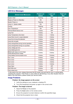 Page 61DLP Projector—User’s Manual 
— 53— 
LED Error Messages 
ERROR CODE MESSAGES POWER LED 
GREEN 
LAMP LED 
RED 
TEMP LED 
RED 
System Initial  Flashing OFF OFF 
Ready to Power on (Standby)  ON OFF  OFF 
System Power on  Flashing OFF OFF 
Lamp Lit , System stable  ON OFF  OFF 
Cooling Flashing  OFF OFF 
Over Temperature  ON OFF  ON 
Thermal Break Sensor error  4 blinks OFF OFF 
Lamp Fail  5 blinks ON OFF 
Lamp Temperature shut down  5 blinks 1 blinks  OFF 
Lamp Short circuit in output detected  5 blinks 2...