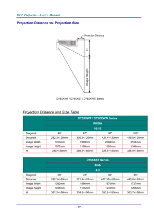 Page 67DLP Projector—User’s Manual 
Projection Distance vs. Projection Size 
   
 
D75XXWT  / D75XXST  / D75XXWTi Series 
 
Projection Distance and Size Table  
D75XXWT / D75XXWTi Series  
WXGA  
16:10 
Diagonal 80  87 97 100 
Distance  282.3+/-20mm 336.3+/-20mm  421.4+/-20mm 445.8+/-20mm 
Image Width  1723mm 1869mm  2088mm 2154mm 
Image height  1077mm 1168mm  1305mm 1346mm 
H  280+/-50mm 298.5+/-50mm  325.5+/-50mm 336.9+/-50mm 
 
D75XXST Series 
XGA  
4:3 
Diagonal  68 78  82 85 
Distance 282.3+/-20mm...