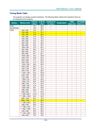 Page 68DLP Projector—User’s Manual 
— 60— 
Timing Mode Table 
The projector can display several resolutions. The  following table outlines the resolutions that can 
be displayed by the projector. 
SIGNAL RESOLUTION H-SYNC
( KHZ )
V-SYNC
( HZ ) 
COMPOSITE
S_VIDEO COMPONENT RGB 
(ANALOG)
DP/HDMI
(DIGITAL)
NTSC  － 
15.7 60.0  ○  － 
－ － 
PAL/SECAM  － 
15.6 50.0  ○  － 
－ － 
640 x 400  37.9 85.1  － 
－ 
○  ○ 
720 x 400 31.5 70.1 － － ○ ○ 
720 x 400 37.9 85.0 － － ○ ○ 
640 x 480  31.5 60.0  － 
－ 
○  ○ 
640 x 480  37.9...