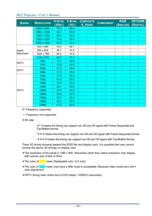 Page 69DLP Projector—User’s Manual 
— 61— 
SIGNAL RESOLUTION H-SYNC
( KHZ )
V-SYNC
( HZ ) 
COMPOSITE
S_VIDEO COMPONENT RGB 
(ANALOG)
DP/HDMI
(DIGITAL)
1600 x1200 75.0 60.0 － － ○ ○ 
1680 x 1050 64.7 59.9 － － ○ ○ 
1680 x 1050 65.3 60.0 － － ○ ○ 
1920 x 1200 74.0 60.0 － － ○ ○ 
1920 x 1080 67.5 60.0 － － ○ ○ 
640 x 480  35.0 66.7  － 
－ 
○  ○ 
832 x 624  49.7 74.5  － 
－ 
○  ○ 
1024 x 768  60.2 74.9  － 
－ 
○  ○ 
Apple 
Macintosh 
1152 x 870 68.7 75.1 － － ○ ○ 
480i 15.7 60.0 － ○ － ○ SDTV 576i 15.6 50.0 － ○ － ○ 
576p...