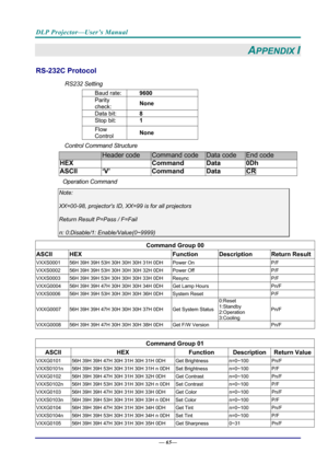 Page 73DLP Projector—User’s Manual 
— 65— 
APPENDIX I 
RS-232C Protocol 
RS232 Setting 
Baud rate:  9600 
Parity 
check:  None 
Data bit: 
8 
Stop bit: 1 
Flow 
Control None 
Control Command Structure        
                 Header code Command code Data code End code 
HEX  
Command Data 0Dh 
ASCII ‘V’  Command Data CR 
Operation Command 
Note: 
XX=00-98, projectors ID, XX=99 is for all projectors 
Return Result P=Pass / F=Fail 
n: 0:Disable/1: E nable/Value(0~9999)  
  
Command Group 00 
ASCII HEX  Function...