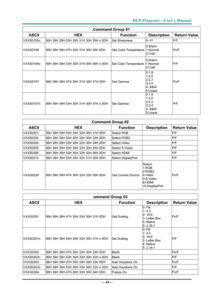 Page 74DLP Projector—User’s Manual 
— 66— 
Command Group 01 
ASCII HEX  Function  Description Return Value
VXXS0105n  56H 39H 39H 53H 30H 31H 30H 35H n 0DH  Set Sharpness 0~31 P/F 
VXXG0106 56H 39H 39H 47H 30H 31H 30H 36H 0DH  Get Color Temperature0:Warm 
1:Normal  
2:Cold Pn/F 
VXXS0106n 
56H 39H 39H 53H 30H 31H 30H 36H n 0DH  Set Color Temperature0:Warm 
1:Normal  
2:Cold 
P/F 
VXXG0107 
56H 39H 39H 47H 30H 31H 30H 37H 0DH  Get Gamma 0:1.8 
1:2.0 
2:2.2 
3:2.4 
4: B&W 
5:Linear Pn/F 
VXXS0107n 
56H 39H 39H...