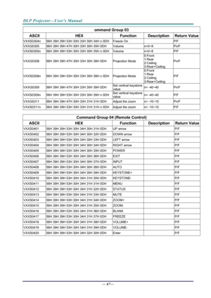 Page 75DLP Projector—User’s Manual 
— 67— 
ommand Group 03 
ASCII HEX  Function  Description Return Value
VXXS0304n  56H 39H 39H 53H 30H 33H 30H 34H n 0DH  Freeze On   P/F 
VXXG0305  56H 39H 39H 47H 30H 33H 30H 35H 0DH  Volume n=0~8 Pn/F 
VXXS0305n 56H 39H 39H 53H 30H 33H 30H 35H n 0DH  Volume n=0~8 P/F 
VXXG0308 56H 39H 39H 47H 30H 33H 30H 38H 0DH  Projection Mode 0:Front 
1:Rear 
2:Ceiling 
3:Rear+Ceiling Pn/F 
VXXS0308n 
56H 39H 39H 53H 30H 33H 30H 38H n 0DH  Projection Mode 0:Front 
1:Rear 
2:Ceiling...