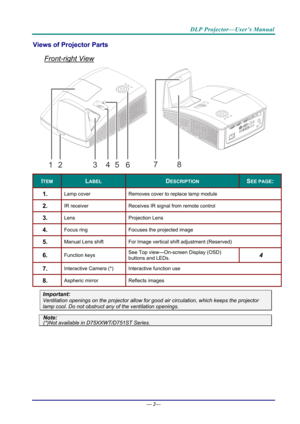 Page 10DLP Projector—User’s Manual 
Views of Projector Parts  
Front-right View 
45 761328 
ITEM LABEL DESCRIPTION SEE PAGE: 
1.  Lamp cover 
Removes cover to replace lamp module 
2.  IR receiver Receives IR signal from remote control 
3.  Lens Projection  Lens 
4.  Focus ring Focuses the projected image 
5.  Manual Lens shift For Image vertical shift adjustment (Reserved) 
6.  Function keys  See Top view—On-screen Display (OSD) 
buttons and LEDs. 4 
7.  Interactive Camera (*) 
Interactive function use 
8....