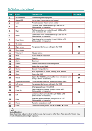 Page 16DLP Projector—User’s Manual 
— 8 — 
ITEM LABEL DESCRIPTION SEE PAGE 
1.  IR transmitter  Transmits signals to projector 
2.  Status LED  Lights when the remote control is used 
3.  Laser Press to operate the on-screen pointer 
4.  Up  Up arrow when connected through USB to a PC  
(Not available in this series) 
5.  Right Right arrow when connected through USB to a PC 
 (Not available in this series) 
6.  Down Down arrow when connected through USB to a PC  
(Not available in this series) 
7.  Page Down...