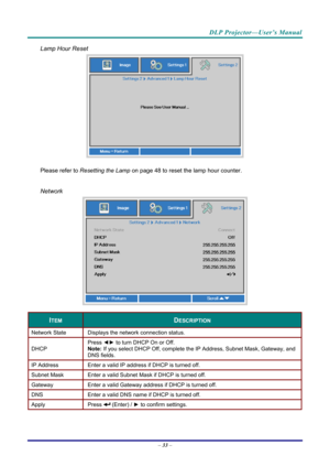 Page 41DLP Projector—User’s Manual 
Lamp Hour Reset 
 
Please refer to Resetting the Lamp  on page 48 to reset the lamp hour counter. 
 
Network 
 
ITEM DESCRIPTION 
Network State  Displays the network connection status. 
DHCP  Press 
◄► to turn DHCP On or Off. 
Note:  If you select DHCP Off, complete the IP  Address, Subnet Mask, Gateway, and 
DNS fields. 
IP Address   Enter a valid IP address if DHCP is turned off. 
Subnet Mask  Enter a valid Subnet Mask if DHCP is turned off. 
Gateway  Enter a valid Gateway...