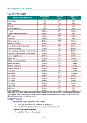 Page 60DLP Projector—User’s Manual 
— 52 — 
LED Error Messages 
ERROR CODE MESSAGES POWER LED 
BLUE 
TEMP LED 
RED 
LAMP LED 
RED 
Lamp Ready ON OFF OFF
Start ONOFF OFF
Cooling ONOFF OFF
Over Temperature OFF ONOFF
T1 error 3 blinks OFF1 blinks
Thermal Break Sensor error4 blinks OFFOFF
G794 error 4 blinks OFF4 blinks
Lamp fail 5 blinks OFFOFF
Ballast temp over 5 blinks OFF1 blinks
Ballast circuit short 5 blinks OFF2 blinks
Lamp End of lamp life detected 5 blinks OFF3 blinks
Lamp did not ignite 5 blinks OFF4...