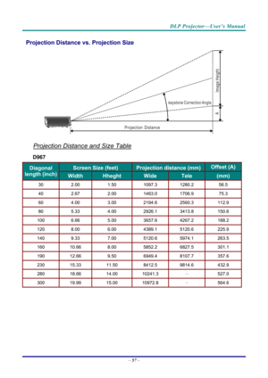 Page 65DLP Projector—User’s Manual 
Projection Distance vs. Projection Size 
 
Projection Distance and Size Table 
D967 
Screen Size (feet) Projection distance (mm) Offset (A) Diagonal 
length (inch) Width Hheght Wide Tele (mm) 
30 2.00   1.50  1097.3   1280.2   56.5  
40 2.67   2.00  1463.0   1706.9   75.3  
60 4.00   3.00  2194.6   2560.3   112.9  
80 5.33   4.00  2926.1   3413.8   150.6  
100 6.66   5.00  3657.6   4267.2   188.2  
120 8.00   6.00  4389.1   5120.6   225.9  
140 9.33   7.00  5120.6   5974.1...