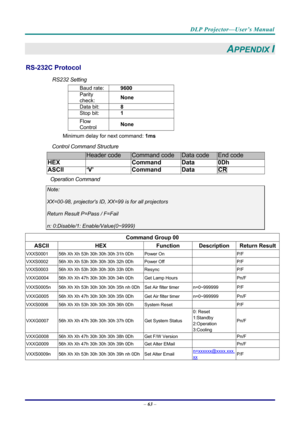 Page 71DLP Projector—User’s Manual 
– 63  – 
APPENDIX I 
RS-232C Protocol 
RS232 Setting 
Baud rate:  9600 
Parity 
check:  None 
Data bit: 
8 
Stop bit: 1 
Flow 
Control None 
Minimum delay for next command: 
1ms 
Control Command Structure        
                 Header code Command code Data code End code 
HEX  Command Data 0Dh 
ASCII ‘V’  Command Data CR 
Operation Command 
Note: 
XX=00-98, projectors ID, XX=99 is for all projectors 
Return Result P=Pass / F=Fail 
n: 0:Disable/1: E nable/Value(0~9999)...