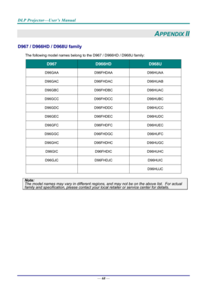 Page 76DLP Projector—User’s Manual 
— 68 — 
APPENDIX II 
D967 / D966HD / D968U family 
The following model names belong to the D967 / D966HD / D968U family: 
D967 D966HD D968U 
D96GAA D96FHDAA  D96HUAA 
D96GAC D96FHDAC  D96HUAB 
D96GBC D96FHDBC D96HUAC 
D96GCC D96FHDCC  D96HUBC 
D96GDC D96FHDDC D96HUCC 
D96GEC D96FHDEC D96HUDC 
D96GFC D96FHDFC D96HUEC 
D96GGC D96FHDGC  D96HUFC 
D96GHC D96FHDHC D96HUGC 
D96GIC D96FHDIC D96HUHC 
D96GJC D96FHDJC  D96HUIC 
  D96HUJC 
 
Note:  The model names may vary in different...