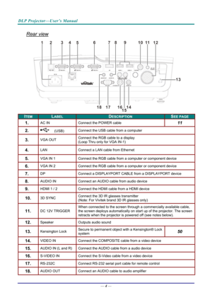 Page 12DLP Projector—User’s Manual 
Rear view 
123456791011
13
141516
128
1718 
ITEM LABEL DESCRIPTION SEE PAGE 
1.  AC IN Connect the POWER cable 11 
2.   (USB) Connect the USB cable from a computer  
3.  VGA OUT  Connect the RGB cable to a display 
(Loop Thru only for VGA IN-1) 
4.  LAN 
Connect a LAN cable from Ethernet 
5.  VGA IN 1  Connect the RGB cable from a computer or component device 
6.  VGA IN 2 Connect the RGB cable from a computer or component device 
7.  DP Connect a DISPLAYPORT CABL E from a...