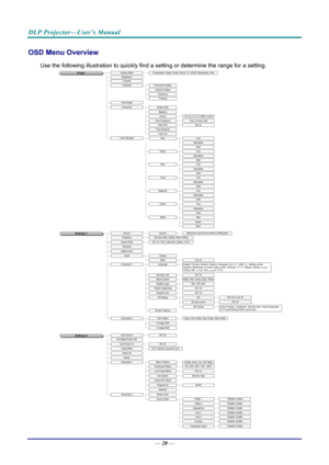 Page 28DLP Projector—User’s Manual 
OSD Menu Overview 
Use the following illustration to quickly find a setting or determine the range for a setting. 
Image
Settings 1
Off, OnBlank, Red, Green, Blue, White
Off, On3D3D Sync Invert3D Format
HueSaturation
English, Français, Deutsch, Español, Português,  簡体中文, 繁體中文, Italiano, Norsk, 
Svenska, Nederlands,  Русский, Polski, Suomi,  Ελληνικά, 한국어, Magyar,  Čeština,  اﻟﻌﺮﺑﻴﺔ, 
Türkçe, Vi ệt,  日本語 , ไทย ,  ﻓﺎرﺳﯽ,  עברית
Off, On
Gain
1.8, 2.0, 2.2, 2.4, B&W, Linear...