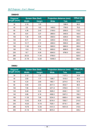 Page 66DLP Projector—User’s Manual 
— 58 — 
D966HD 
Screen Size (feet) Projection distance (mm) Offset (A) Diagonal 
length (inch) Width Height Wide Tele (mm) 
30 2.18  1.23 － 
1280.0   60.0  
40 2.9  1.63 1400.0   1700.0   70.0  
60 4.36  2.45 2100.0   2550.0   110.0  
80 5.81  3.27 2800.0   3400.0   150.0  
100 7.26  4.08 3500.0   4250.0   190.0  
120 8.71  4.9 4200.0   5100.0   220.0  
140 10.17  5.72 4900.0   5950.0   260.0  
160 11.62  6.54 5600.0   6800.0   300.0  
190 13.8  7.76 6650.0   8080.0   350.0...
