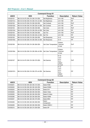 Page 72DLP Projector—User’s Manual 
— 64 — 
Command Group 01 
ASCII HEX  Function Description Return Value
VXXG0101  56h Xh Xh 47h 30h 31h 30h 31h 0Dh   Get Brightness  n=0~100 Pn/F 
VXXS0101n 56h Xh Xh 53h 30h 31h 30h 31h nh 0Dh Set Brightness n=0~100 P/F 
VXXG0102 56h Xh Xh 47h 30h 31h 30h 32h 0Dh   Get Contrast  n=0~100 Pn/F 
VXXS0102n 56h Xh Xh 53h 30h 31h 30h 32h nh 0Dh Set Contrast n=0~100 P/F 
VXXG0103 56h Xh Xh 47h 30h 31h 30h 33h 0Dh   Get Color  n=0~100 Pn/F 
VXXS0103n 56h Xh Xh 53h 30h 31h 30h 33h nh...